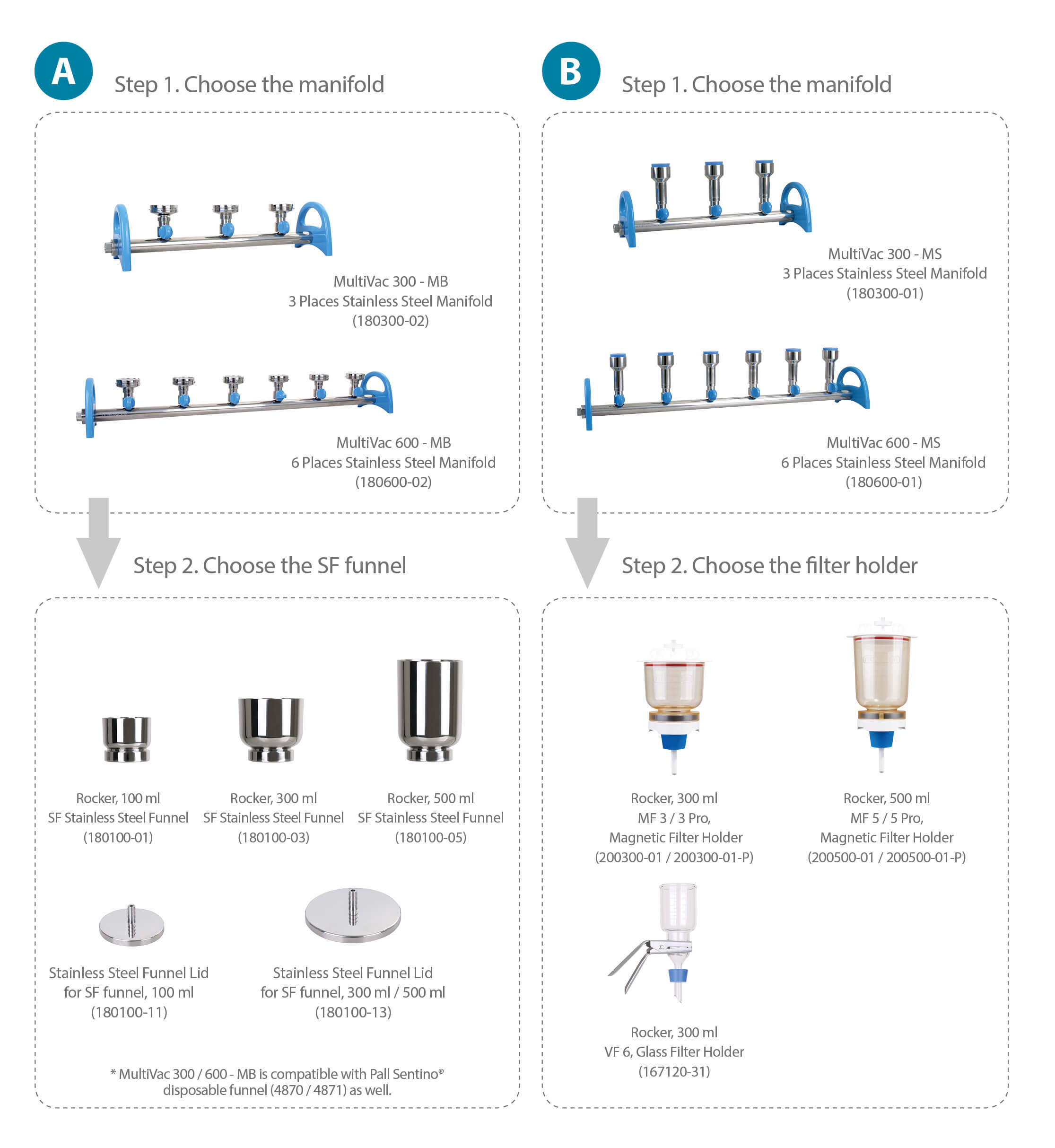 MultiVac Manifold funnel selection