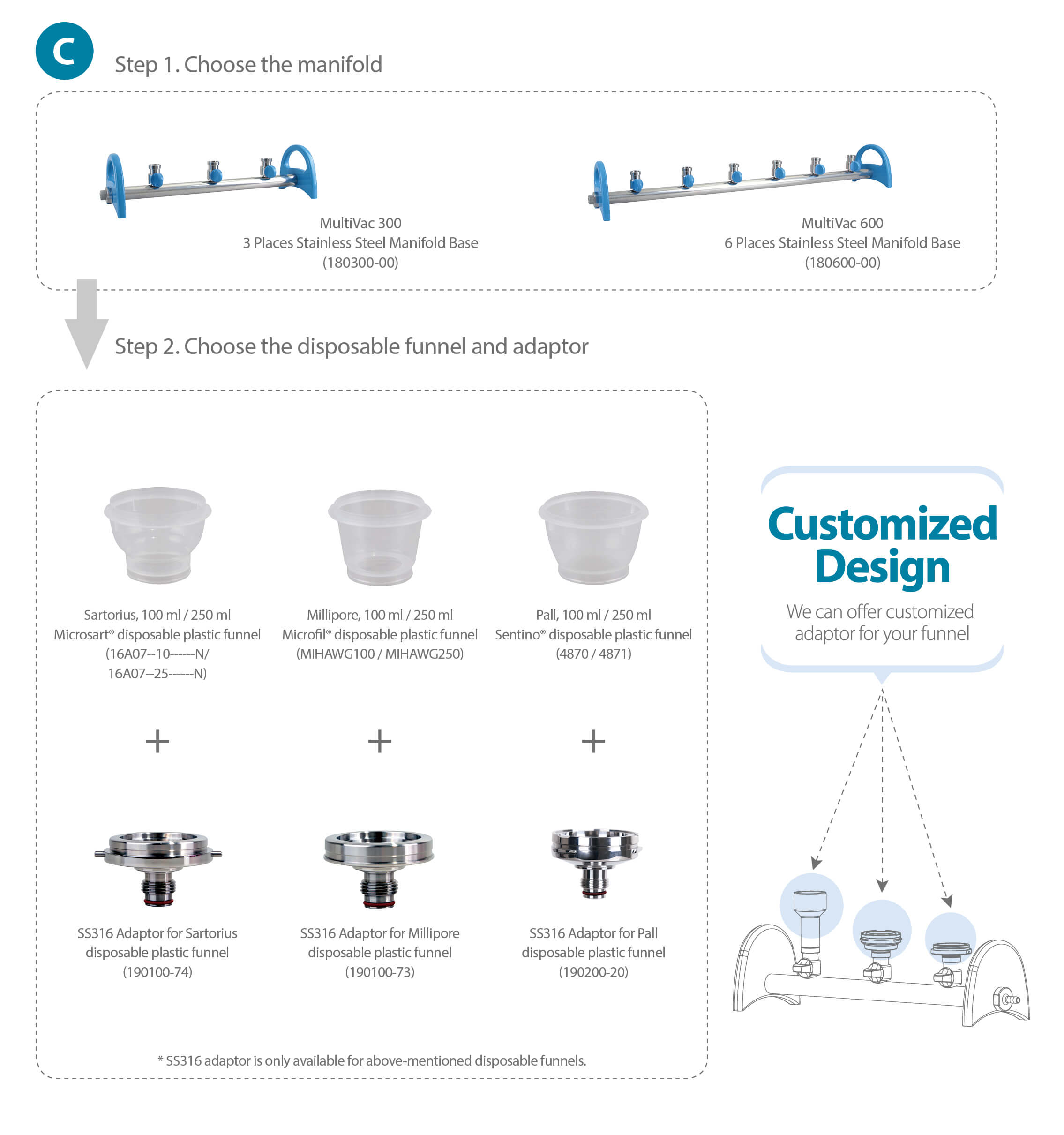 Filtration manifold funnel selection